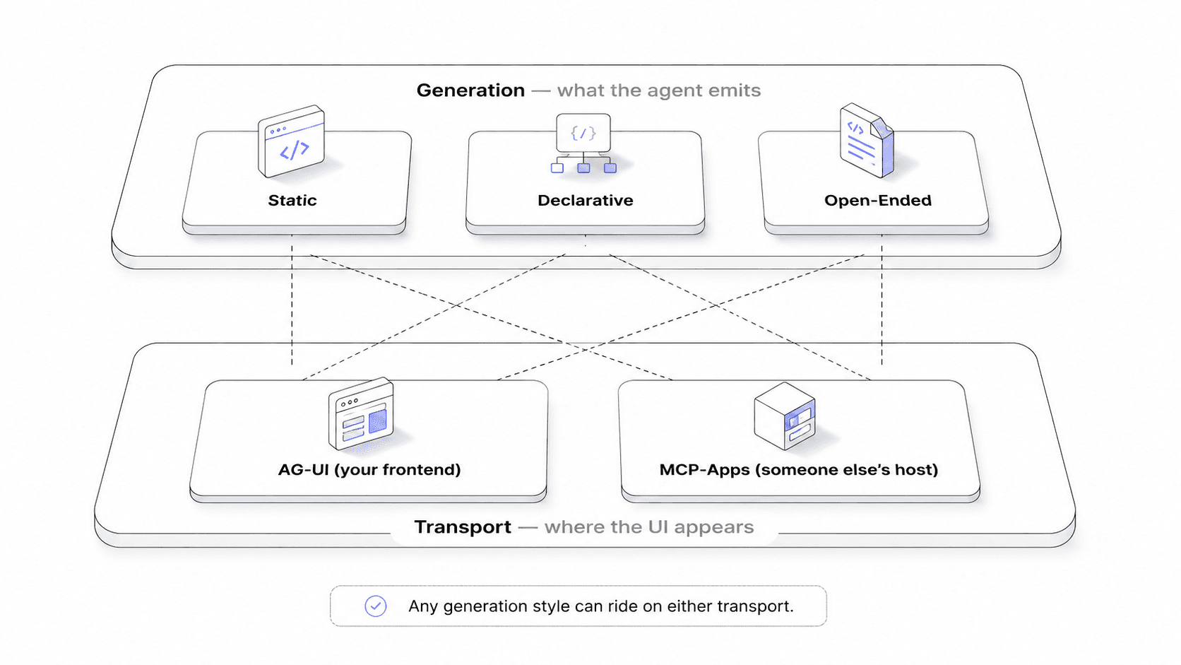 The two independent layers of Generative UI: a Generation layer (Static, Declarative, Open-Ended) describing what the agent emits, and a Transport layer (AG-UI for your frontend, MCP-Apps for someone else's host) describing where the UI appears; any generation style can ride on either transport