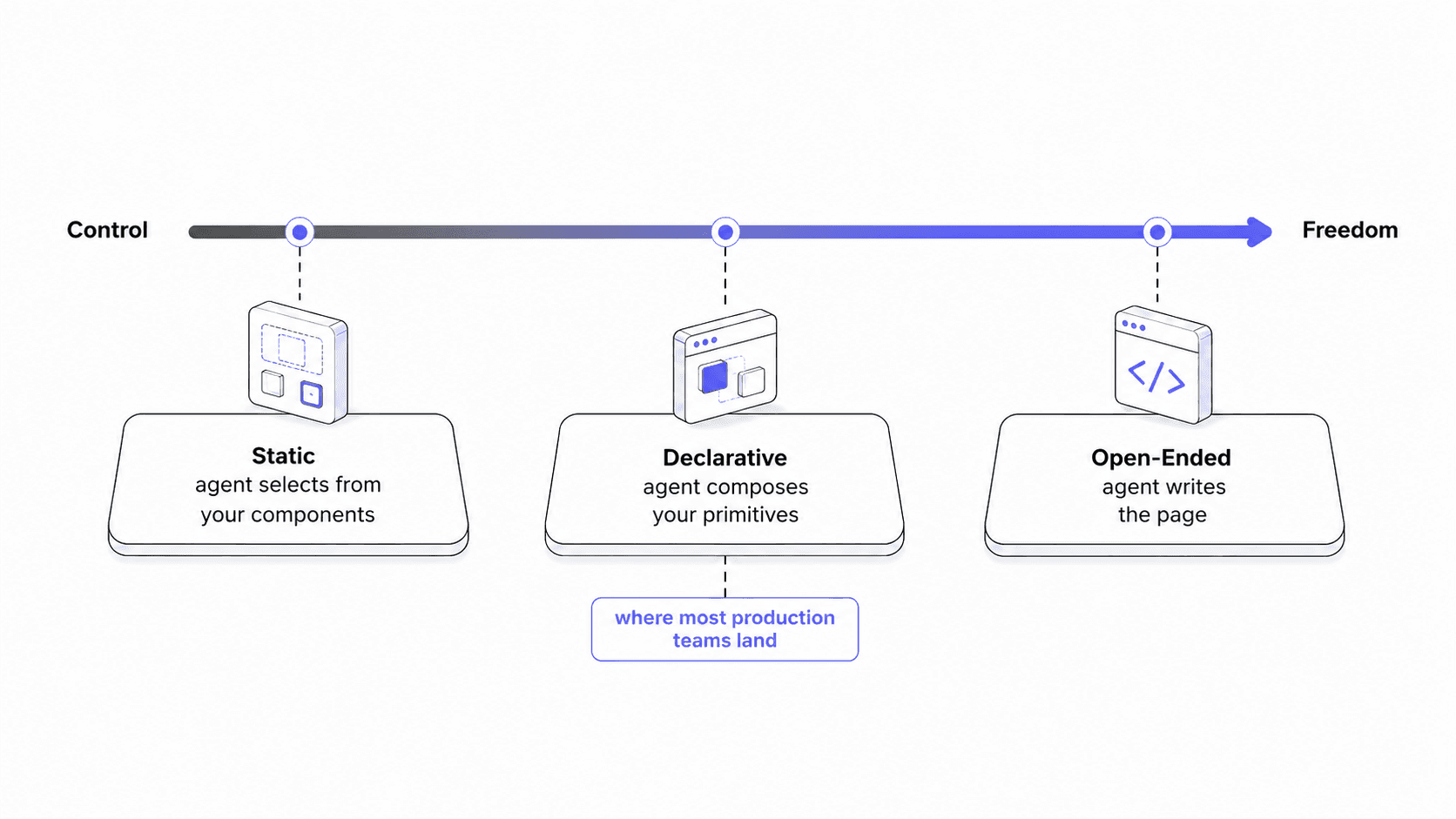 The Generative UI spectrum from control to freedom: Static, where the agent selects from your components; Declarative, where the agent composes your primitives and most production teams land; and Open-Ended, where the agent writes the page