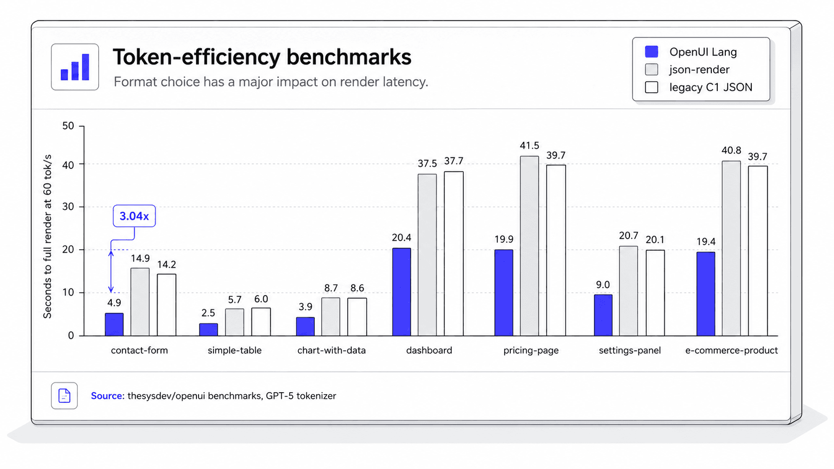 Token-efficiency benchmark bar chart: seconds to full render at 60 tokens per second across seven scenarios, comparing OpenUI Lang, json-render, and legacy C1 JSON; OpenUI Lang renders the contact form 3.04x faster