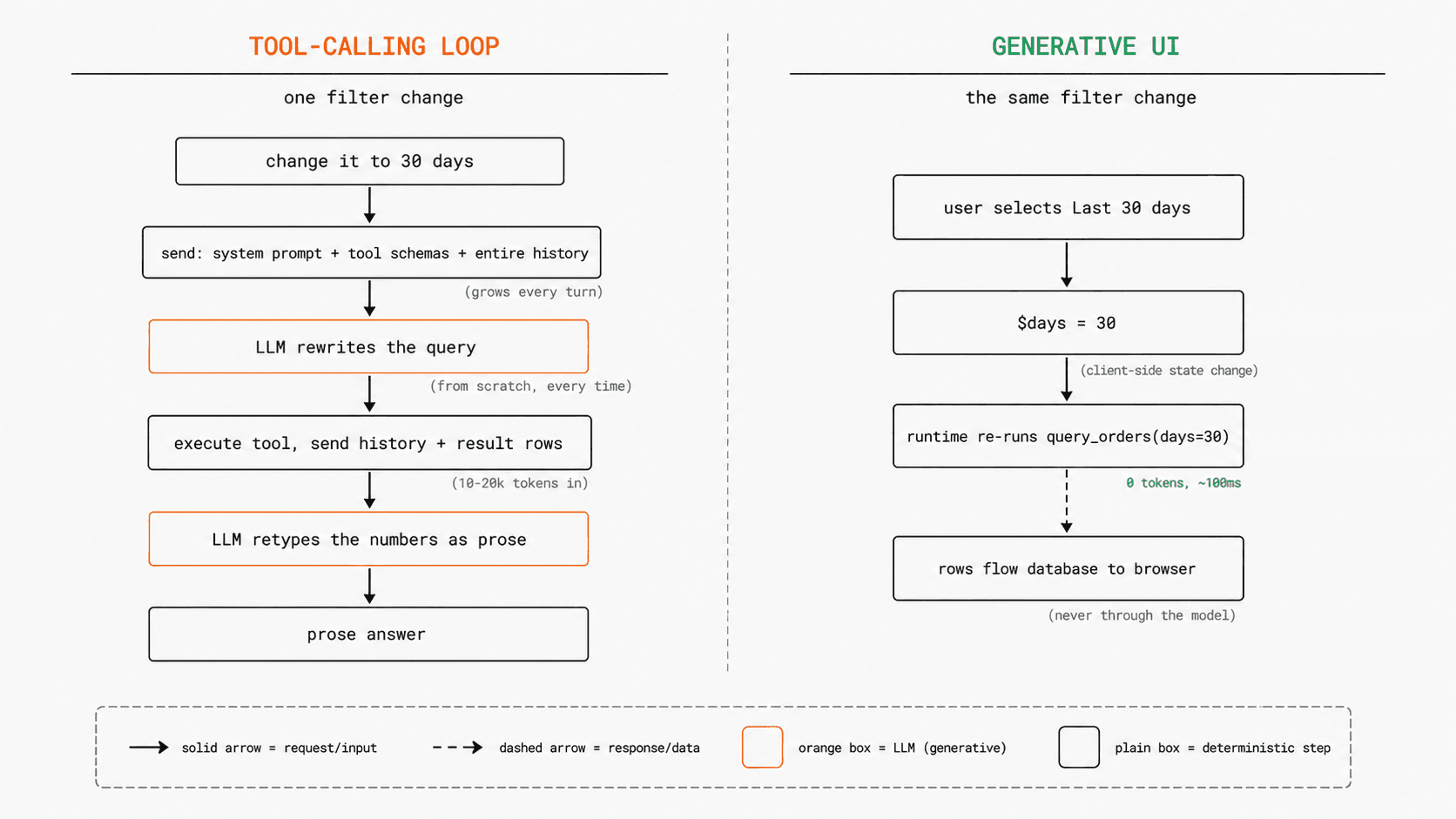 The same filter change through both architectures: the tool-calling loop takes five steps including two LLM passes that rewrite the query and retype the numbers, while Generative UI takes three deterministic steps at zero tokens in about 100ms