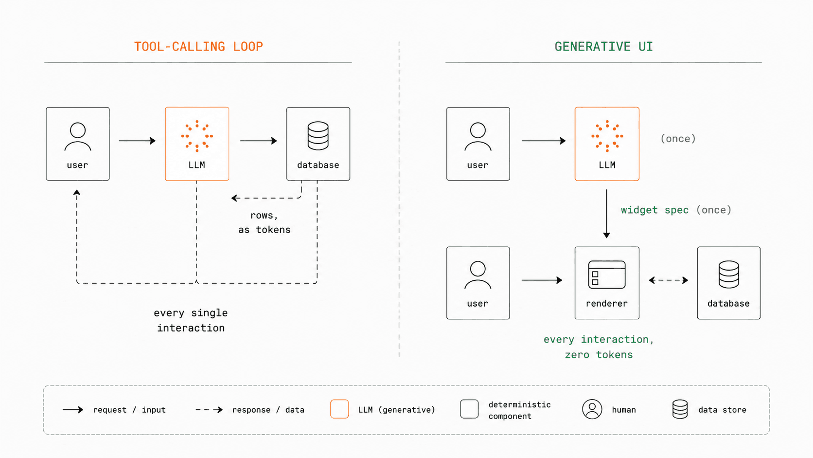 Architecture comparison: a tool-calling loop routes every interaction and its data through the LLM, while Generative UI calls the LLM once and handles later interactions through a deterministic renderer
