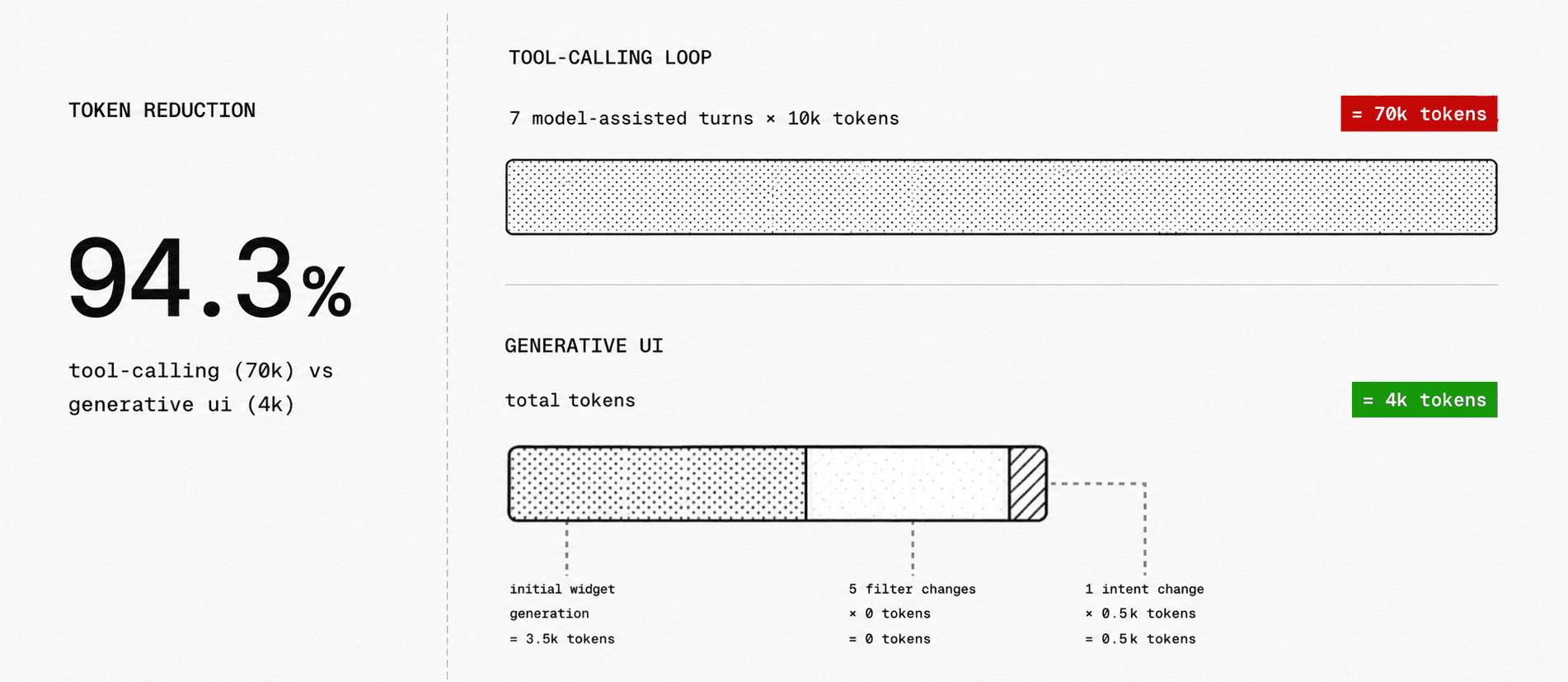 Token comparison showing a 94.3 percent reduction: 70k tokens for a seven-turn tool-calling loop versus 4k tokens for Generative UI