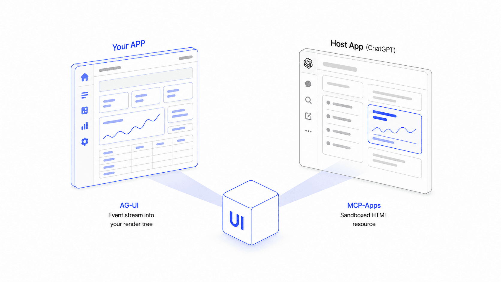 The same generated UI delivered to two surfaces: your own app via AG-UI as an event stream into your render tree, and a host app like ChatGPT via MCP-Apps as a sandboxed HTML resource