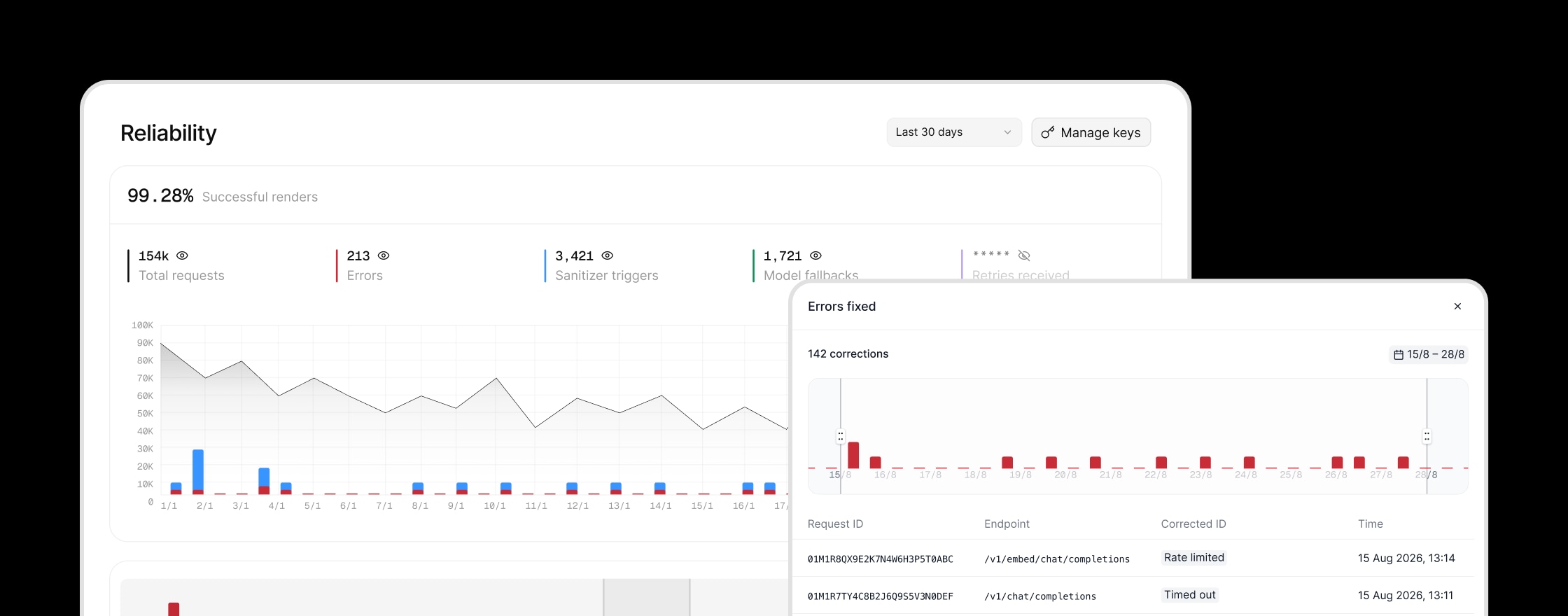 OpenUI Gateway reliability dashboard showing successful renders, errors, sanitizer triggers, and model fallbacks