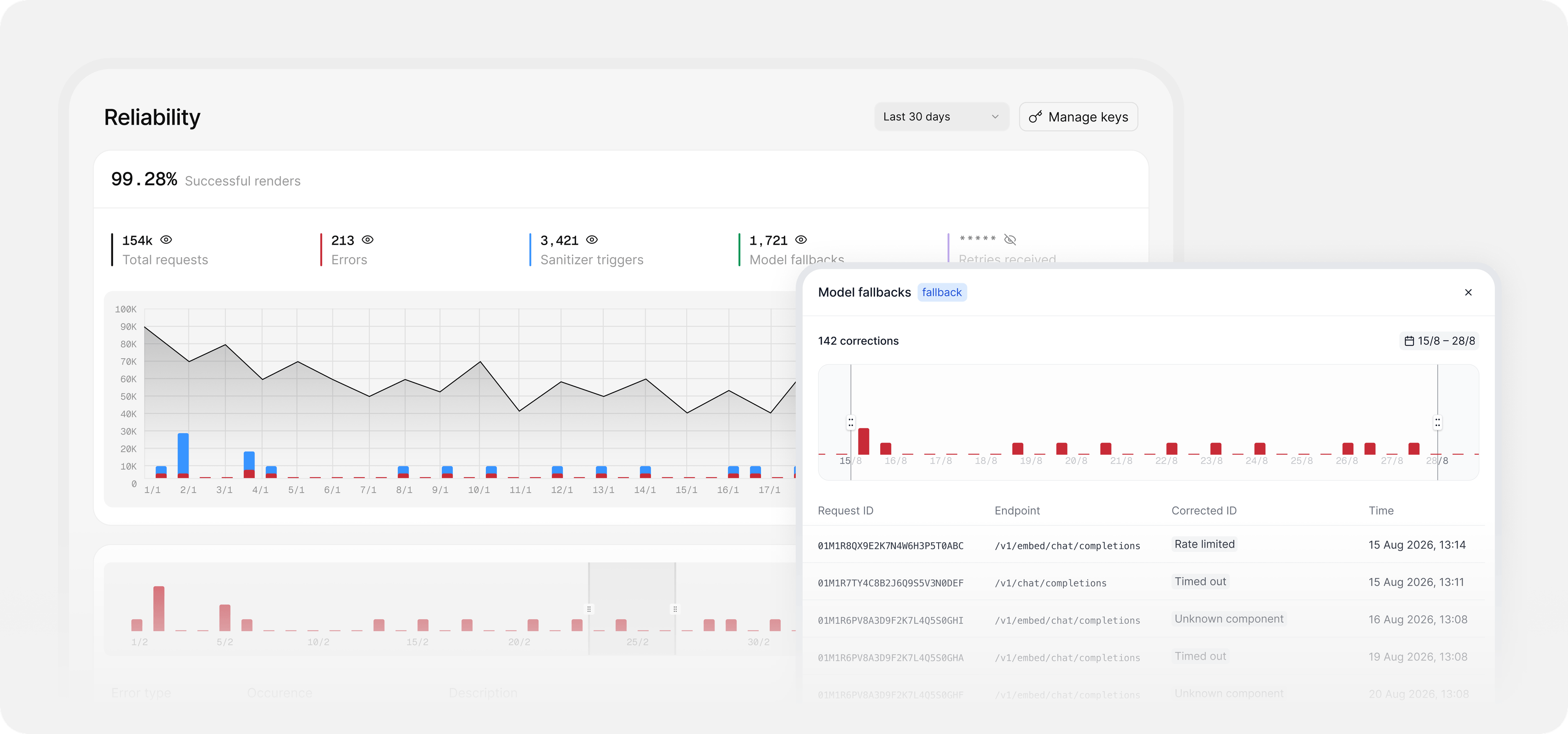 OpenUI Gateway reliability dashboard showing successful renders, errors, sanitizer triggers, and model fallbacks