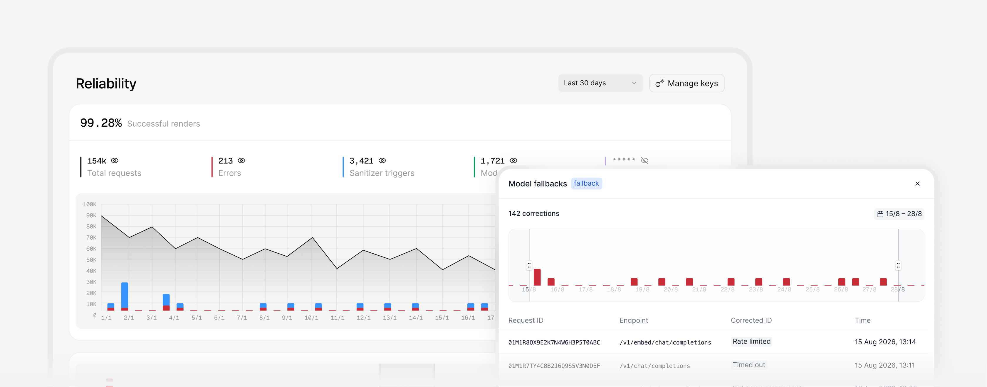 OpenUI Gateway reliability dashboard showing successful renders, errors, sanitizer triggers, and model fallbacks