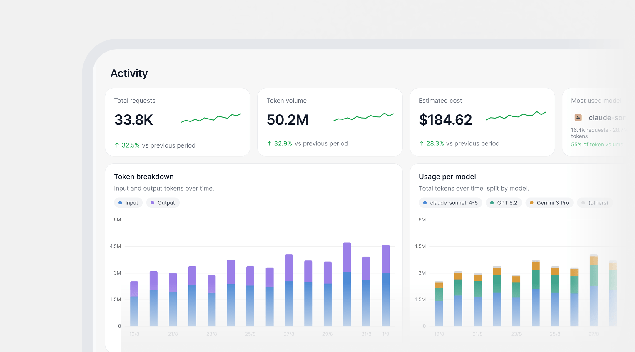 Gateway activity dashboard showing requests, token volume, estimated cost, and usage by model