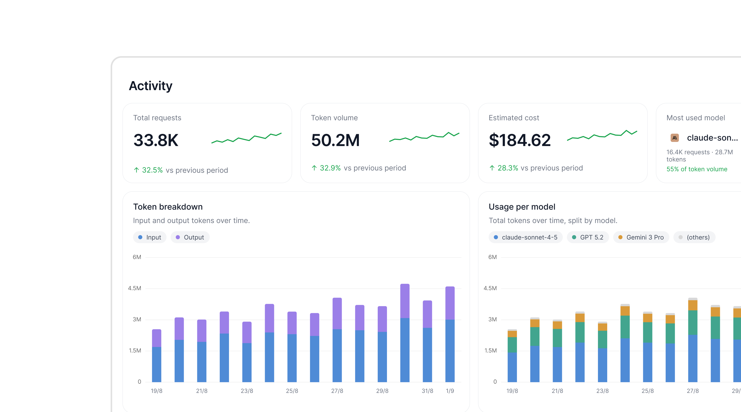 Gateway activity dashboard showing requests, token volume, estimated cost, and usage by model
